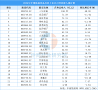 2024年中国休闲食物行业上市公司停业收入